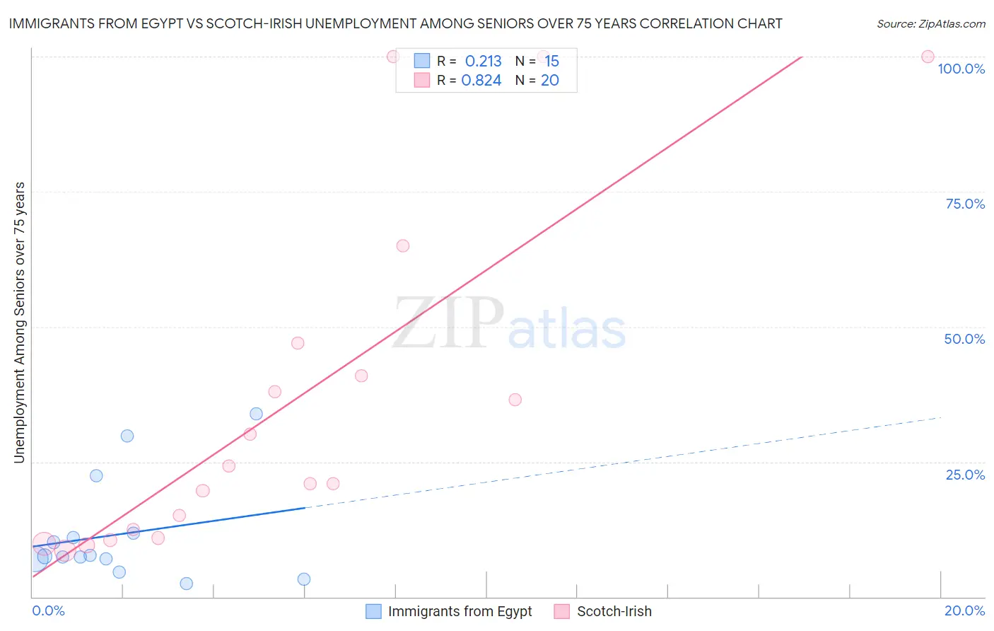 Immigrants from Egypt vs Scotch-Irish Unemployment Among Seniors over 75 years