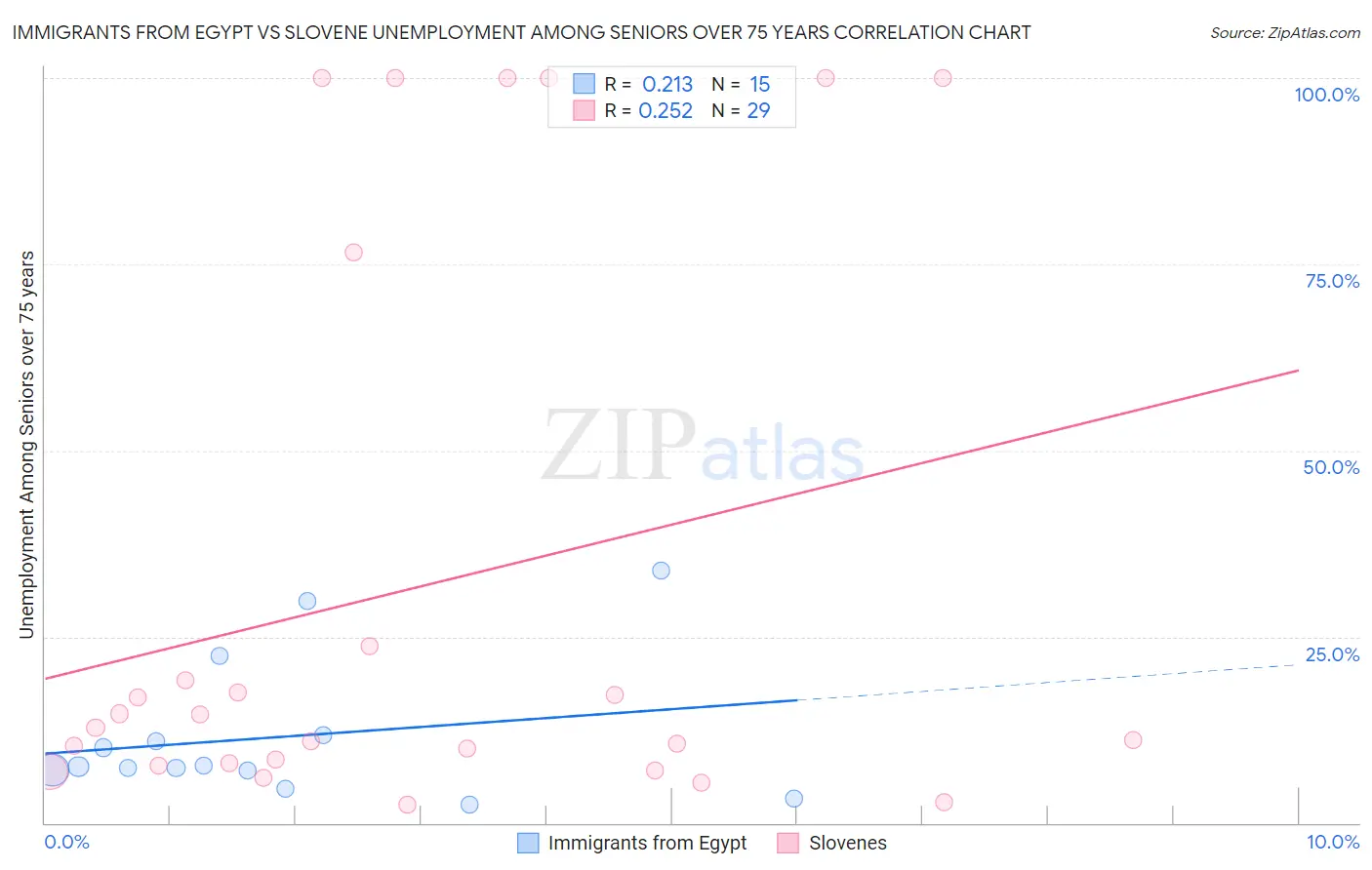 Immigrants from Egypt vs Slovene Unemployment Among Seniors over 75 years