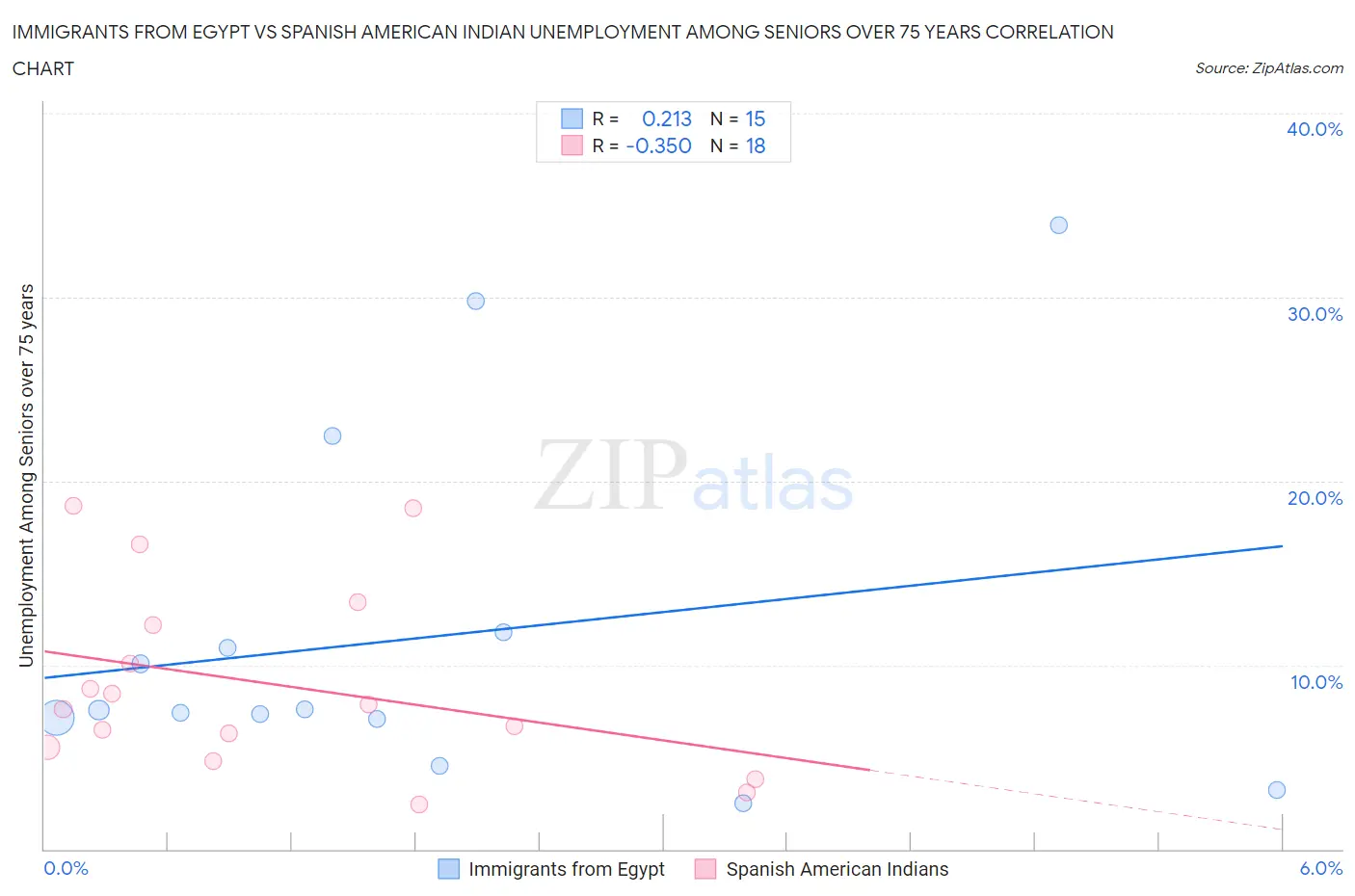 Immigrants from Egypt vs Spanish American Indian Unemployment Among Seniors over 75 years