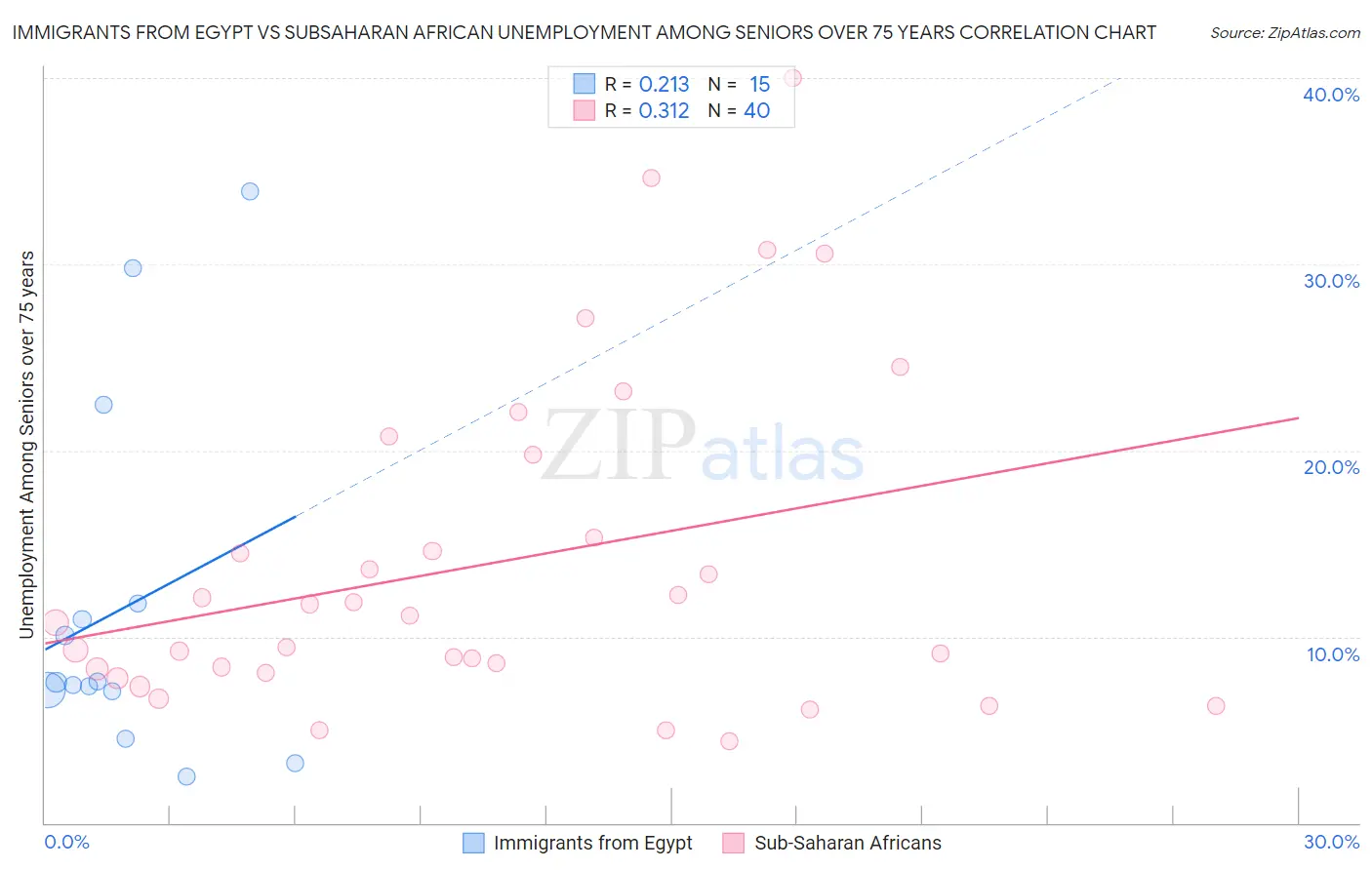 Immigrants from Egypt vs Subsaharan African Unemployment Among Seniors over 75 years