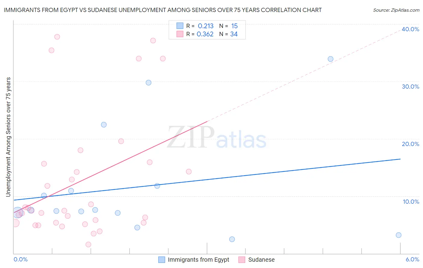 Immigrants from Egypt vs Sudanese Unemployment Among Seniors over 75 years