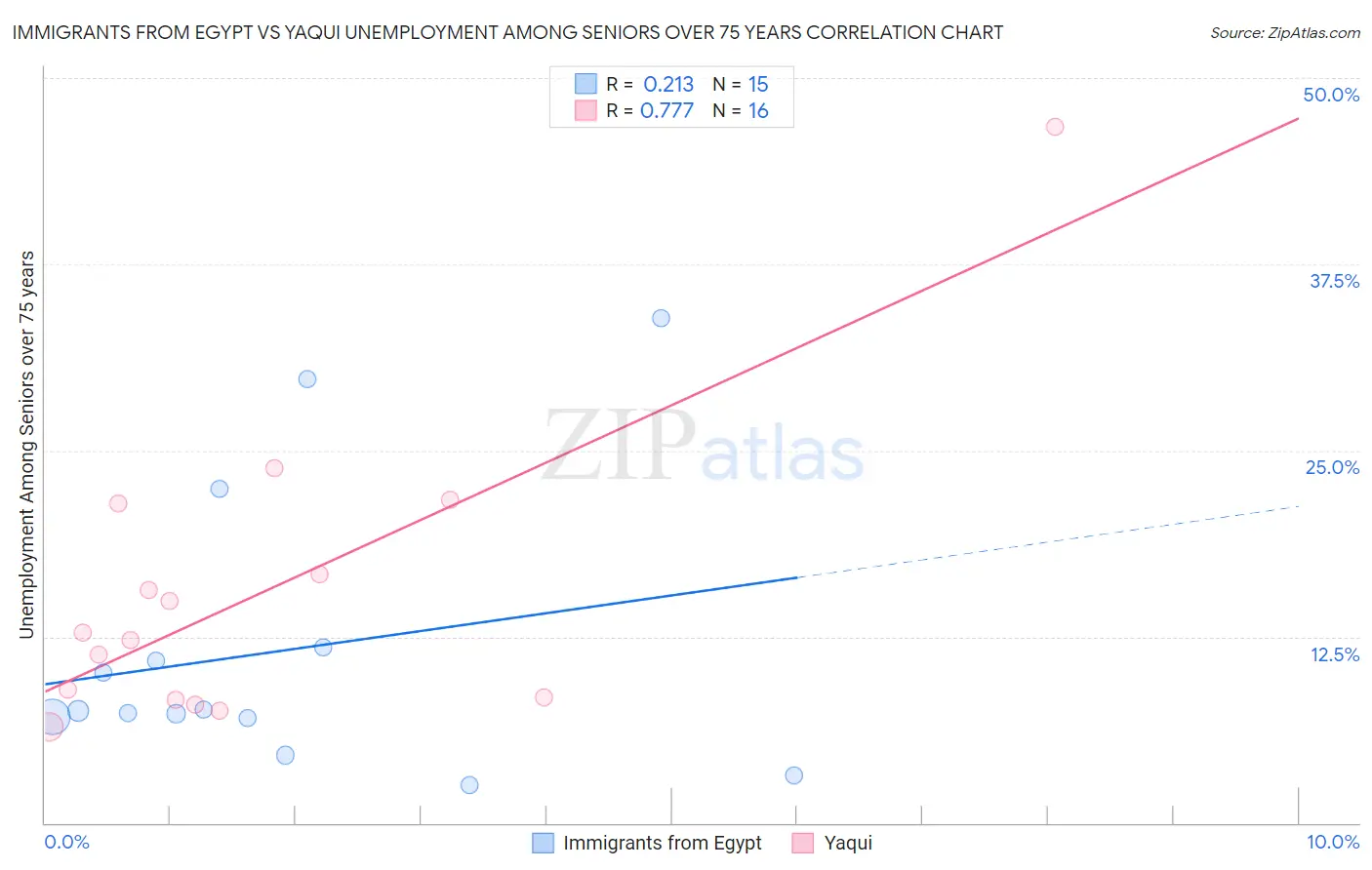 Immigrants from Egypt vs Yaqui Unemployment Among Seniors over 75 years