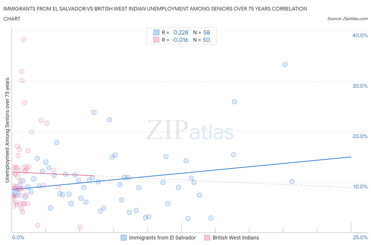 Immigrants from El Salvador vs British West Indian Unemployment Among Seniors over 75 years