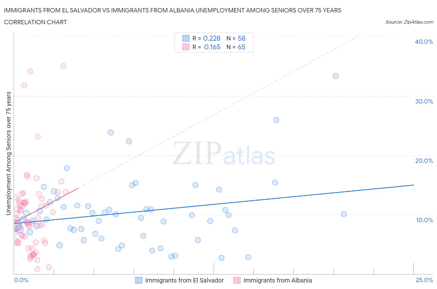 Immigrants from El Salvador vs Immigrants from Albania Unemployment Among Seniors over 75 years