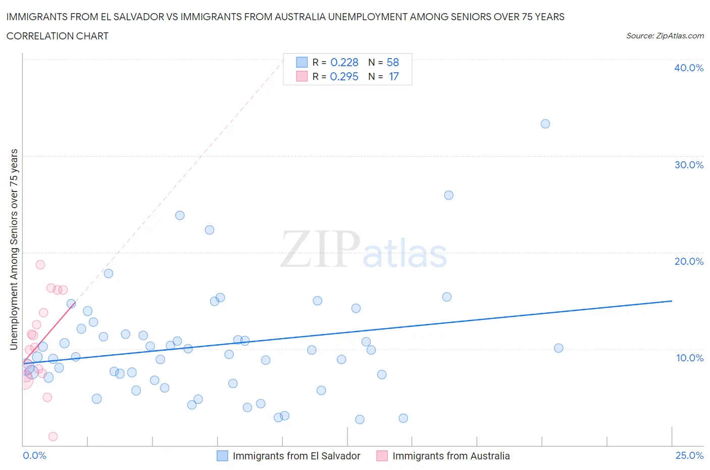 Immigrants from El Salvador vs Immigrants from Australia Unemployment Among Seniors over 75 years