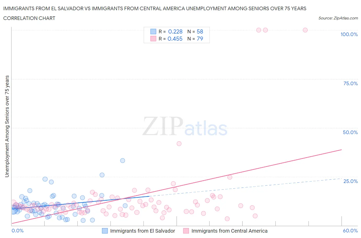 Immigrants from El Salvador vs Immigrants from Central America Unemployment Among Seniors over 75 years