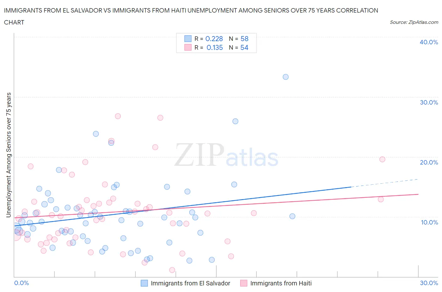 Immigrants from El Salvador vs Immigrants from Haiti Unemployment Among Seniors over 75 years