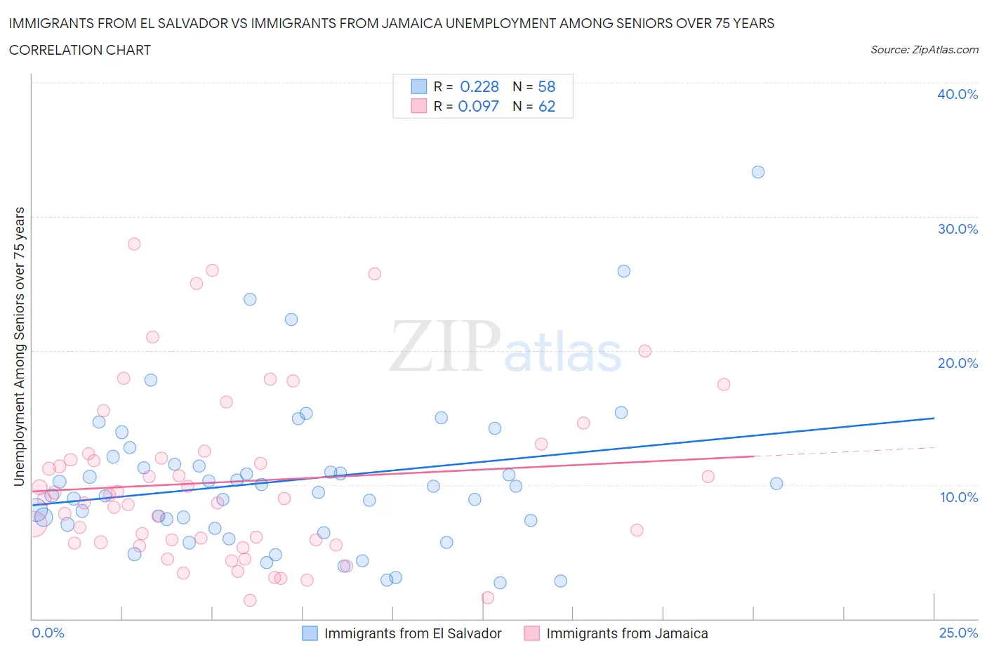Immigrants from El Salvador vs Immigrants from Jamaica Unemployment Among Seniors over 75 years