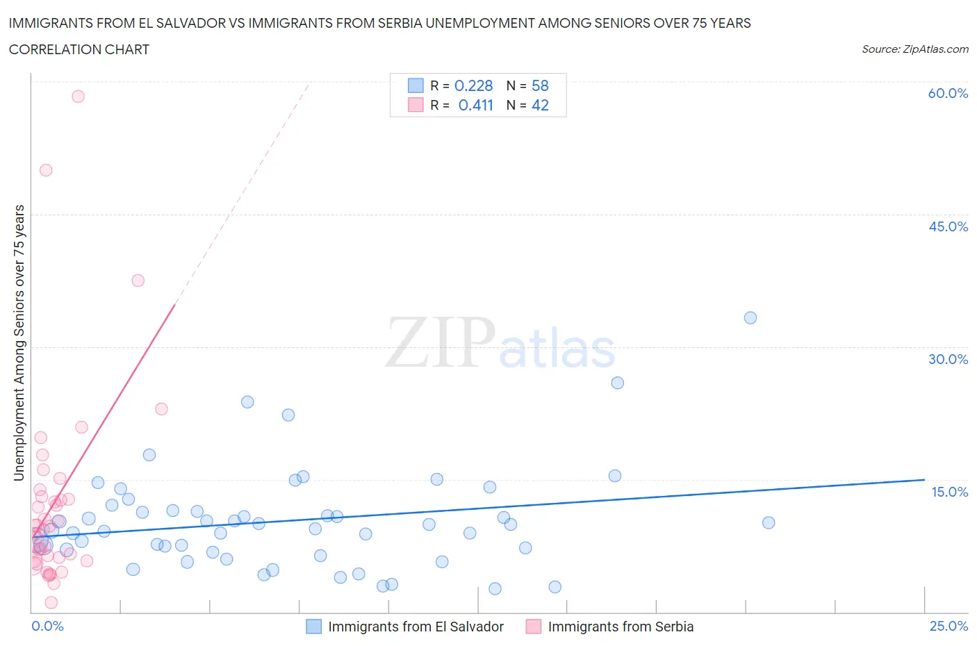 Immigrants from El Salvador vs Immigrants from Serbia Unemployment Among Seniors over 75 years