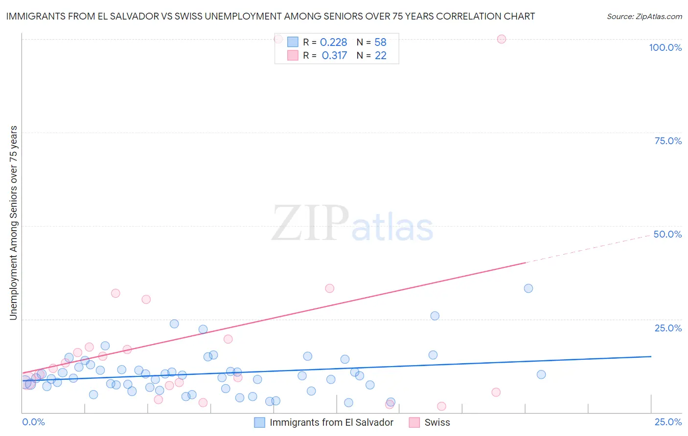 Immigrants from El Salvador vs Swiss Unemployment Among Seniors over 75 years