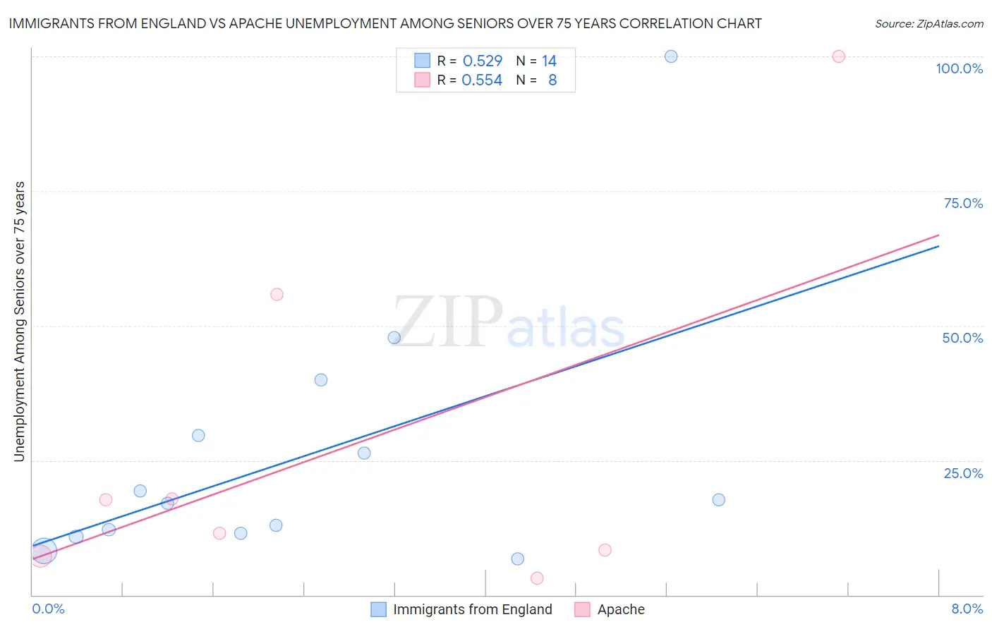 Immigrants from England vs Apache Unemployment Among Seniors over 75 years