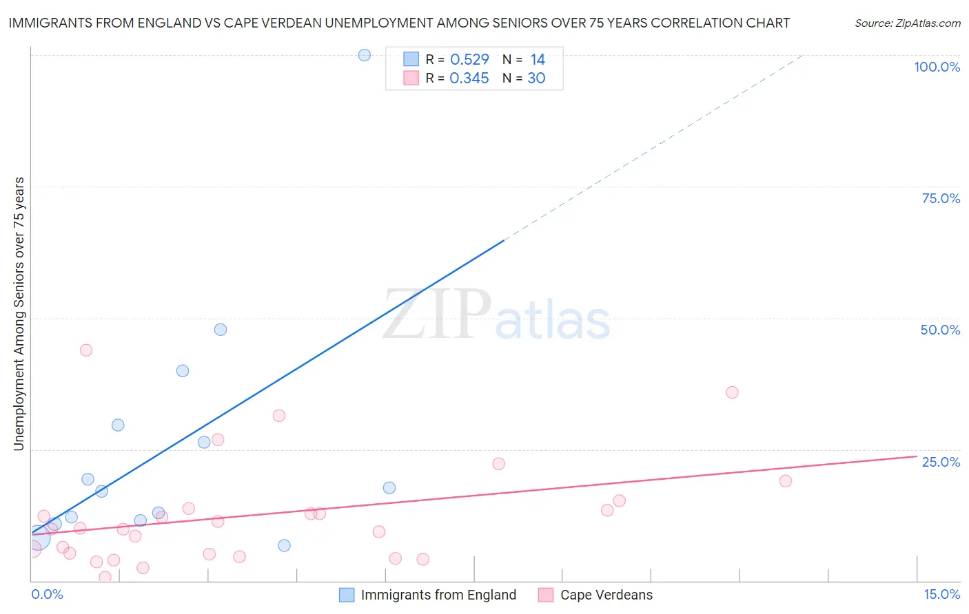 Immigrants from England vs Cape Verdean Unemployment Among Seniors over 75 years