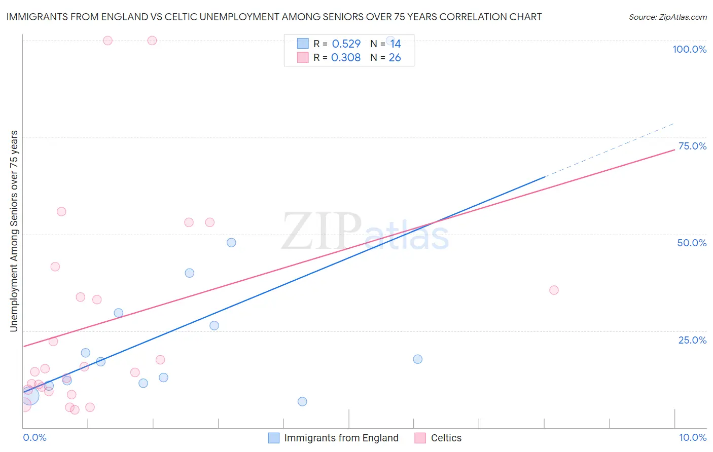 Immigrants from England vs Celtic Unemployment Among Seniors over 75 years