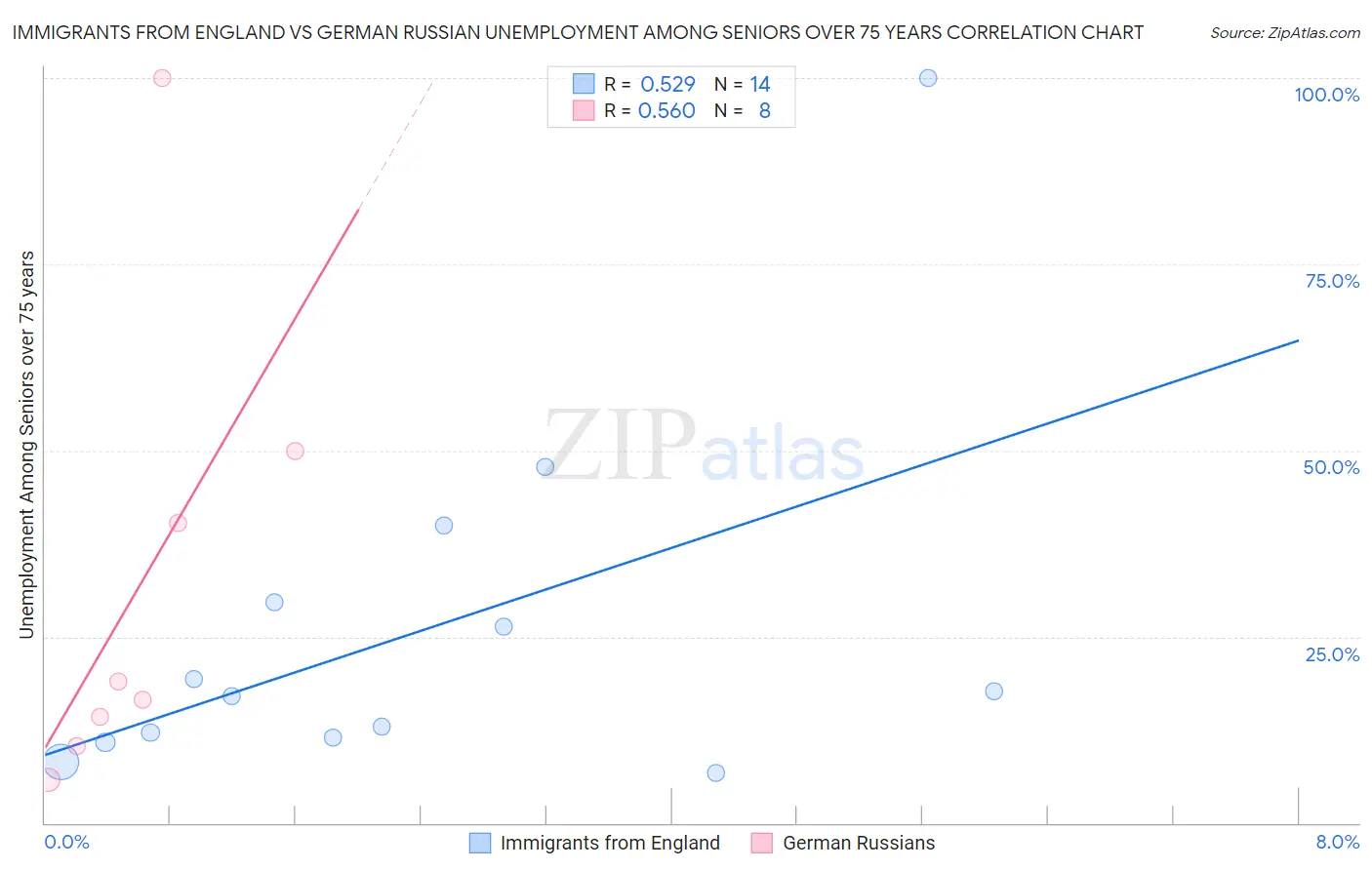 Immigrants from England vs German Russian Unemployment Among Seniors over 75 years