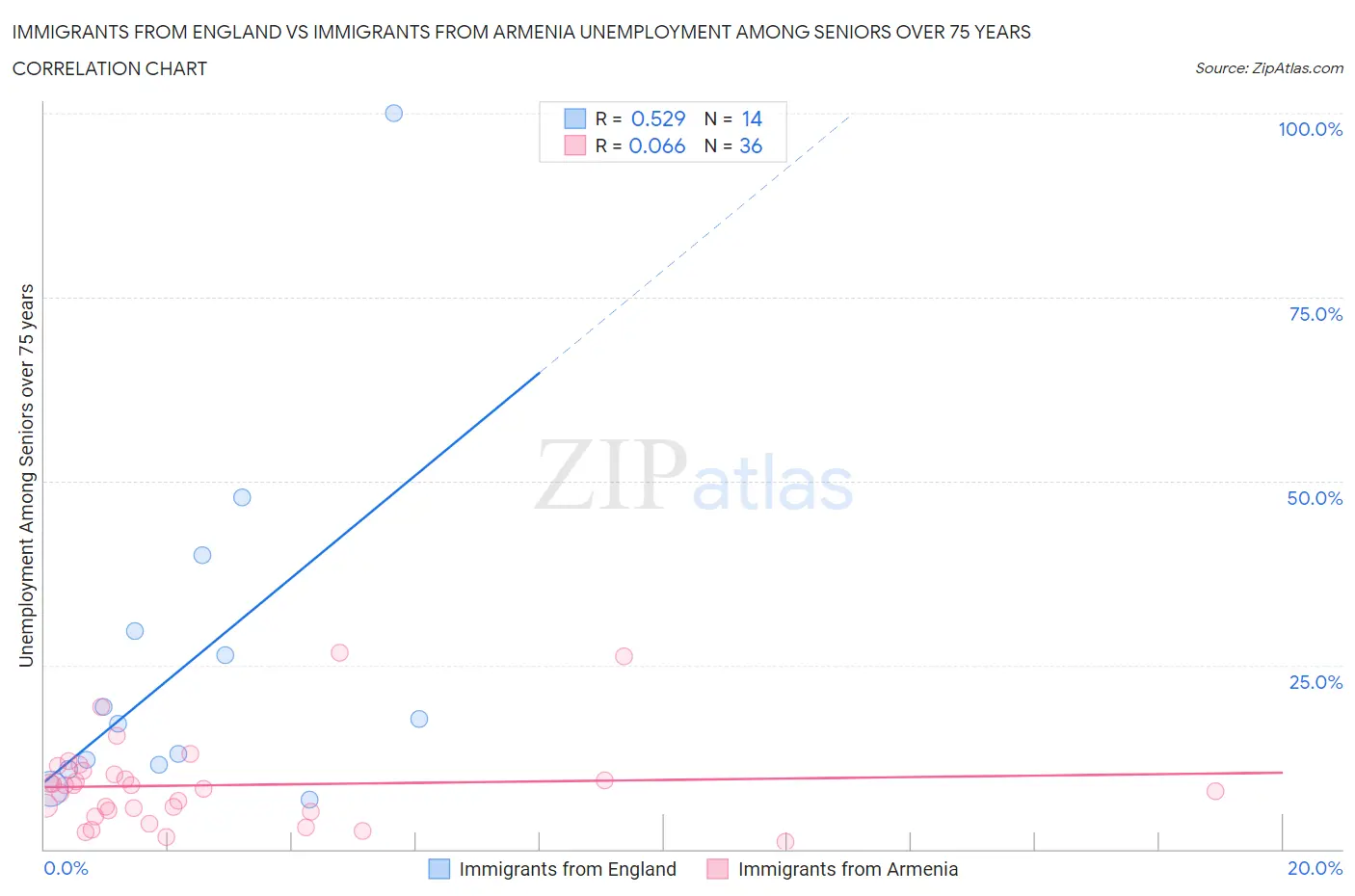 Immigrants from England vs Immigrants from Armenia Unemployment Among Seniors over 75 years