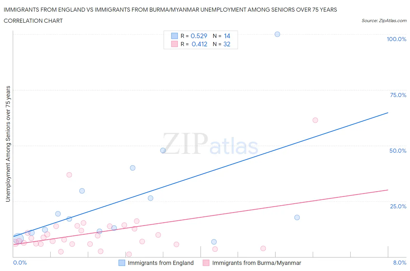 Immigrants from England vs Immigrants from Burma/Myanmar Unemployment Among Seniors over 75 years