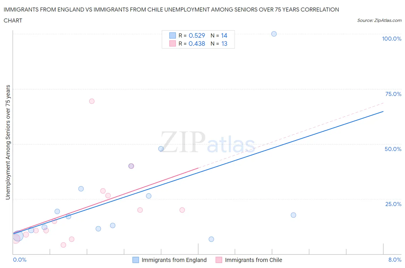 Immigrants from England vs Immigrants from Chile Unemployment Among Seniors over 75 years