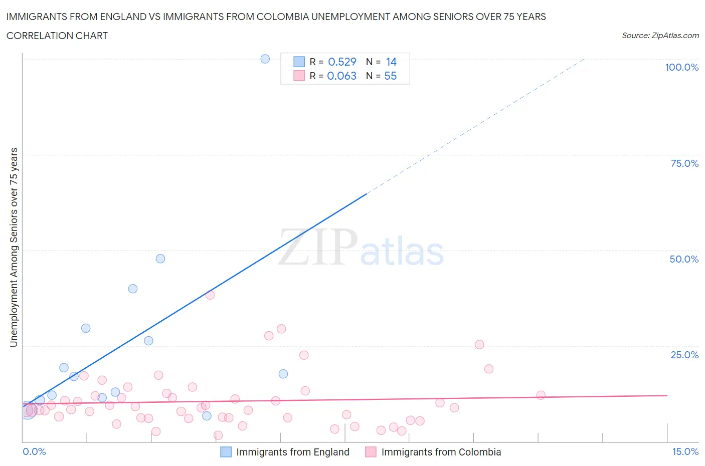 Immigrants from England vs Immigrants from Colombia Unemployment Among Seniors over 75 years