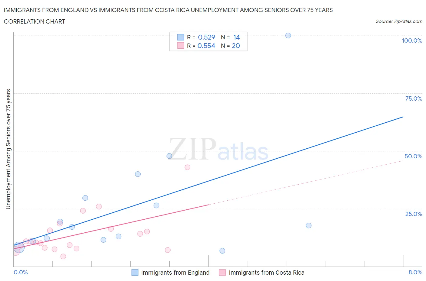 Immigrants from England vs Immigrants from Costa Rica Unemployment Among Seniors over 75 years