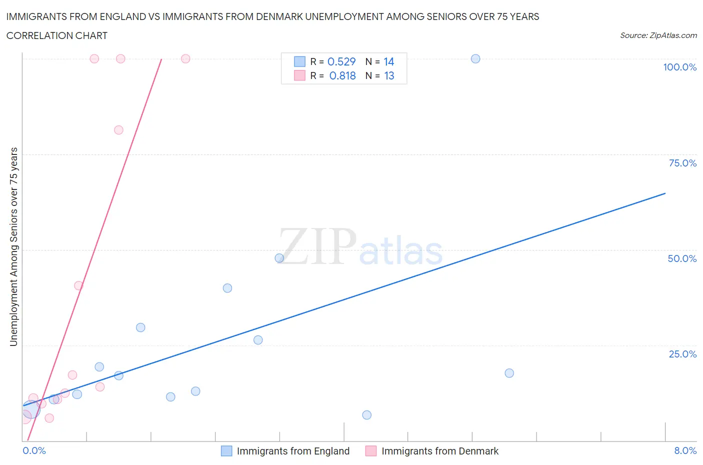 Immigrants from England vs Immigrants from Denmark Unemployment Among Seniors over 75 years