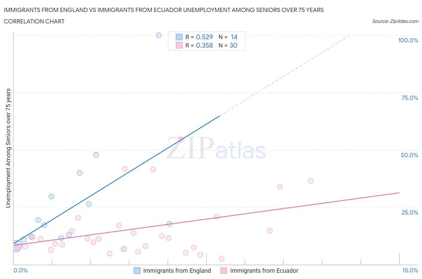 Immigrants from England vs Immigrants from Ecuador Unemployment Among Seniors over 75 years