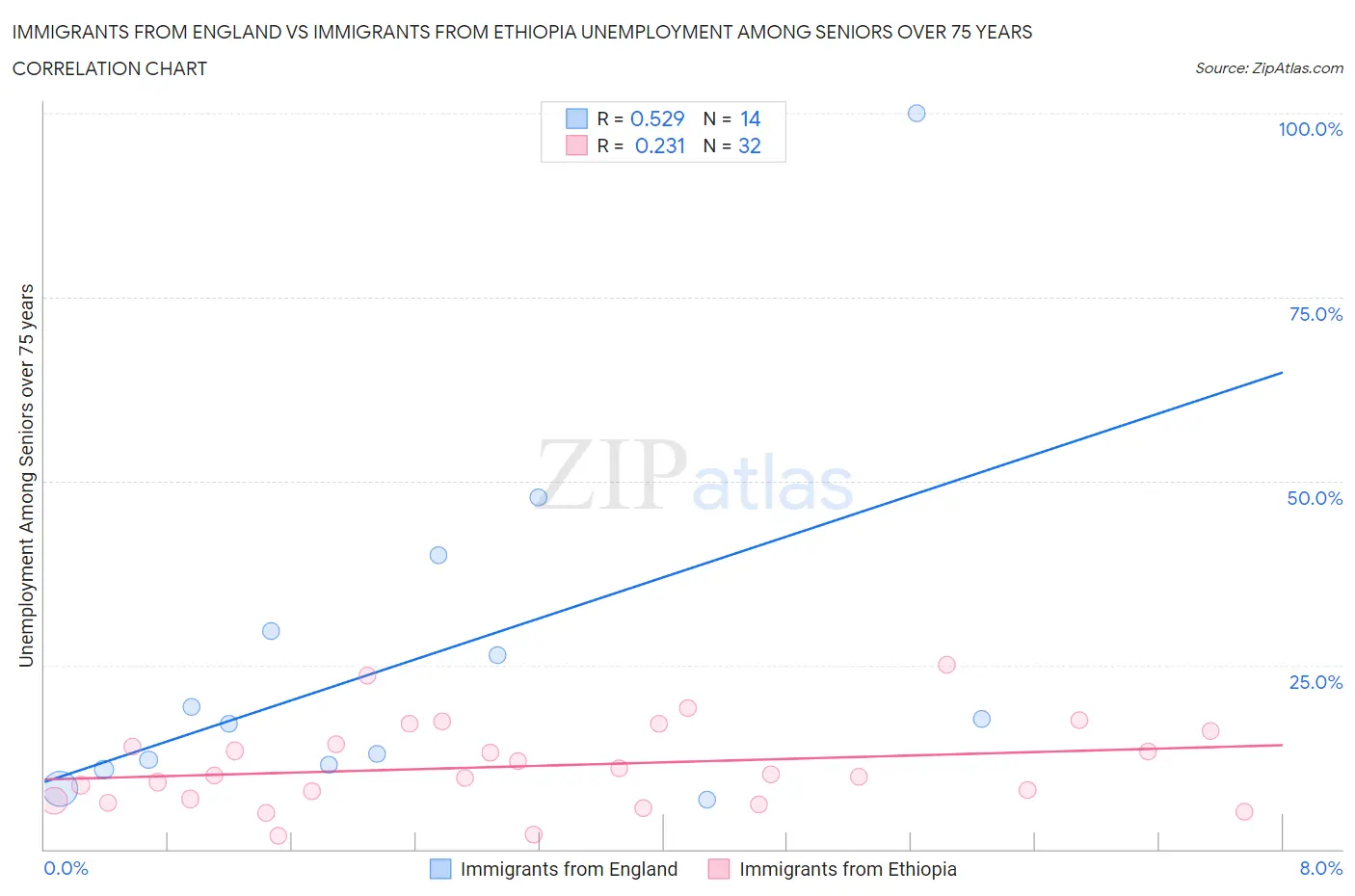 Immigrants from England vs Immigrants from Ethiopia Unemployment Among Seniors over 75 years