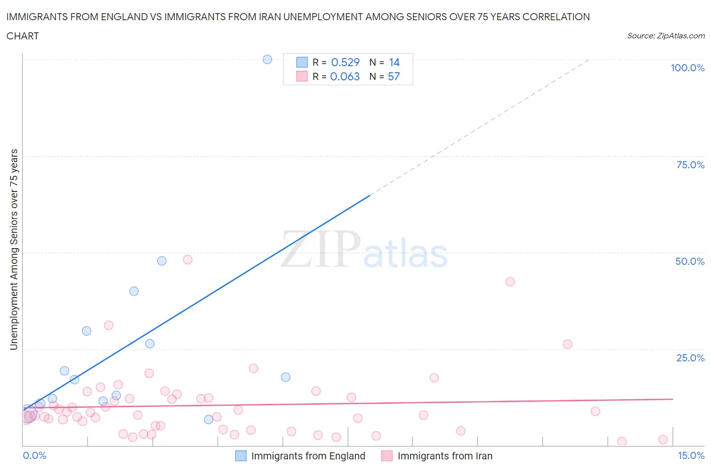 Immigrants from England vs Immigrants from Iran Unemployment Among Seniors over 75 years