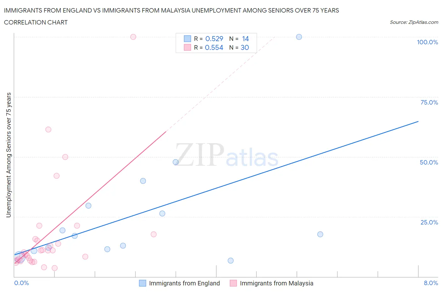 Immigrants from England vs Immigrants from Malaysia Unemployment Among Seniors over 75 years