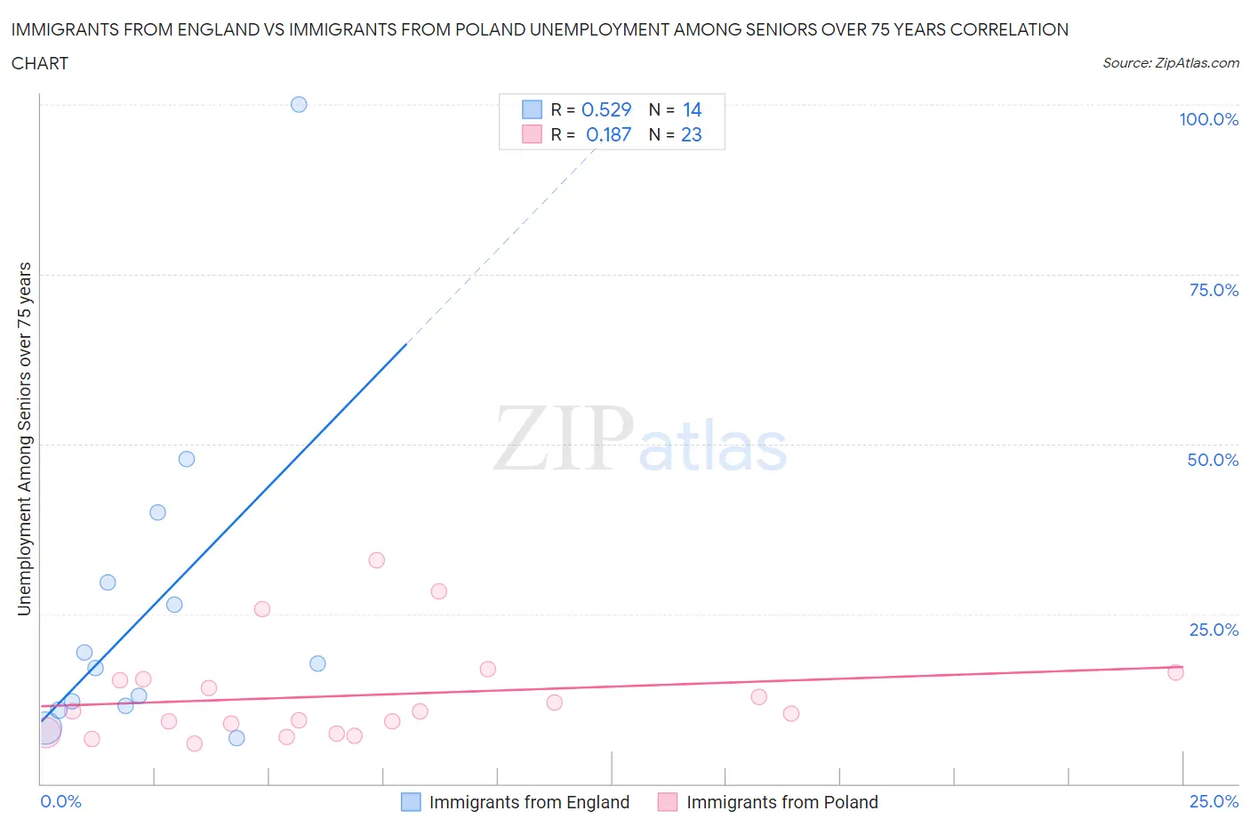 Immigrants from England vs Immigrants from Poland Unemployment Among Seniors over 75 years