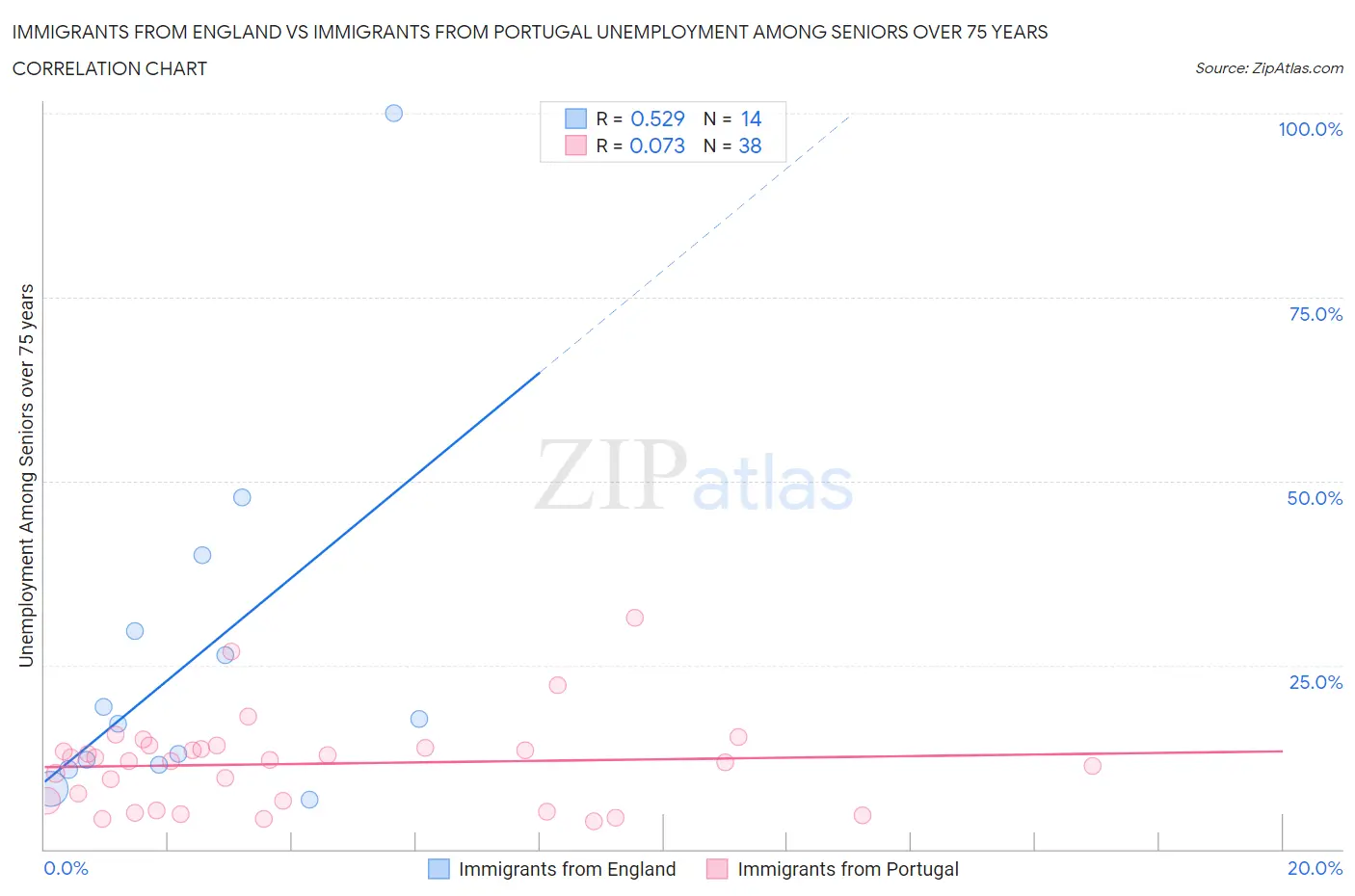 Immigrants from England vs Immigrants from Portugal Unemployment Among Seniors over 75 years