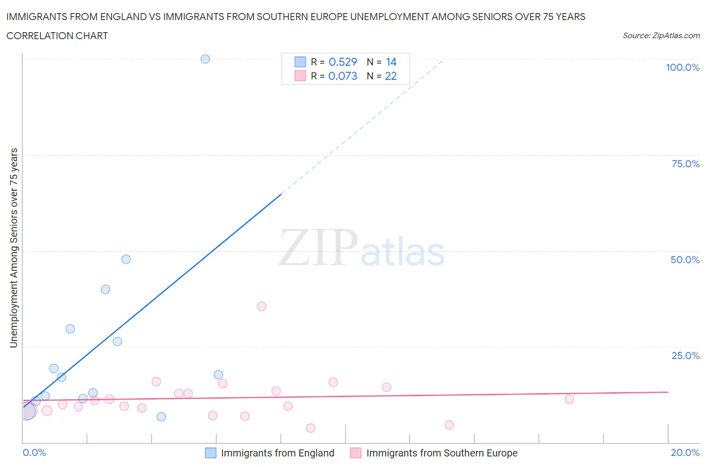 Immigrants from England vs Immigrants from Southern Europe Unemployment Among Seniors over 75 years