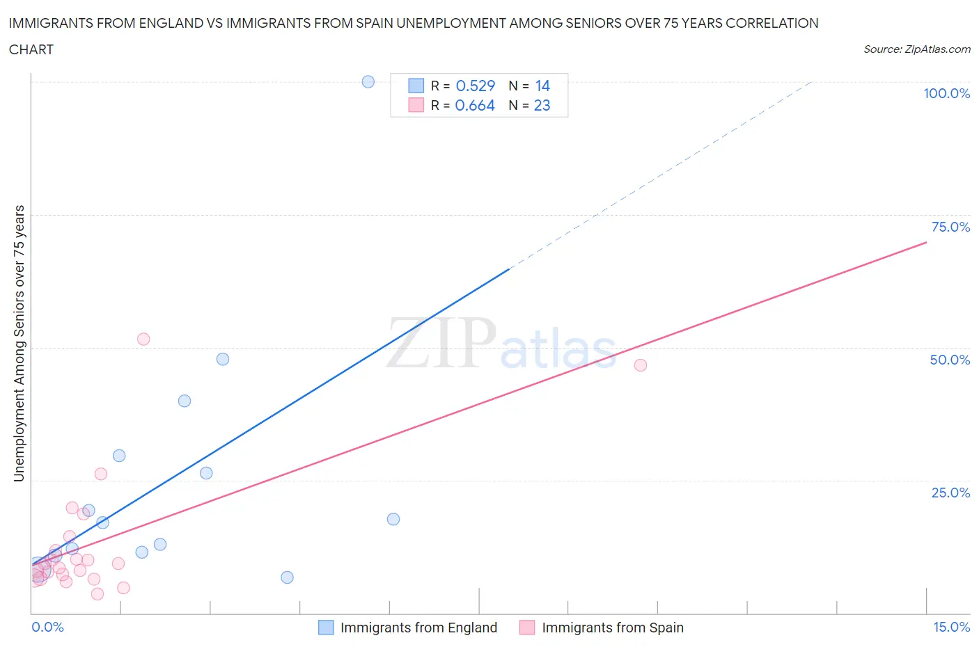Immigrants from England vs Immigrants from Spain Unemployment Among Seniors over 75 years