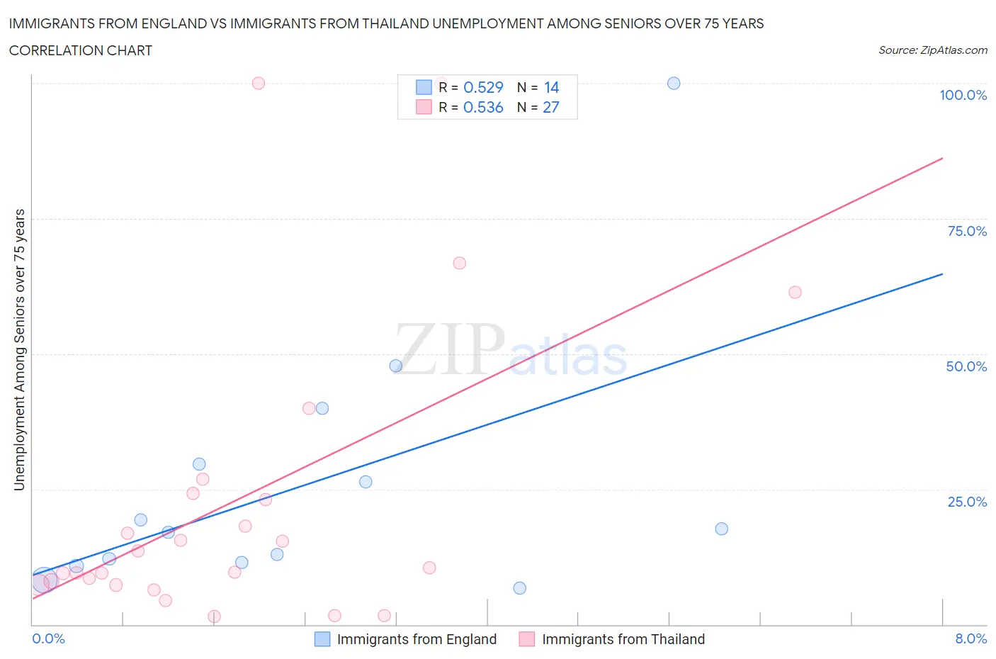 Immigrants from England vs Immigrants from Thailand Unemployment Among Seniors over 75 years