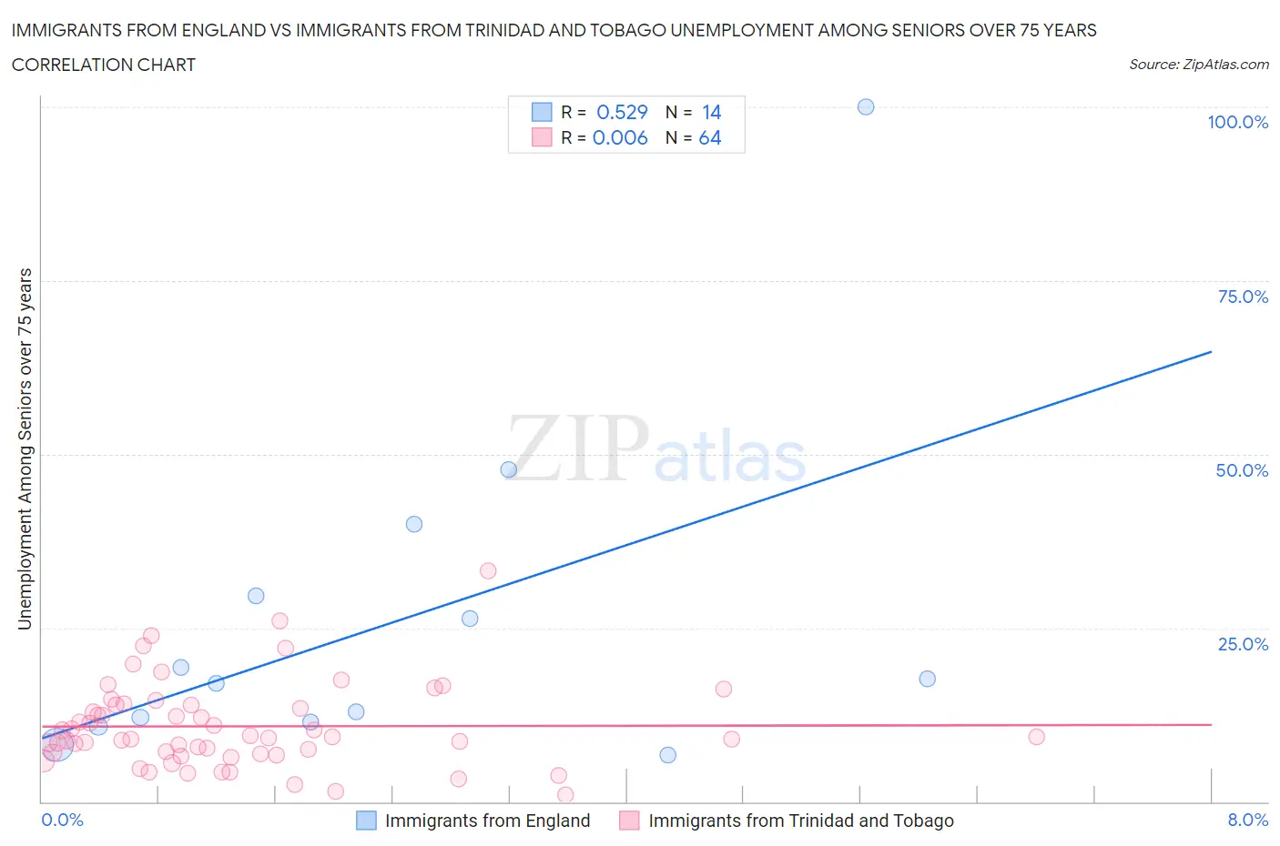 Immigrants from England vs Immigrants from Trinidad and Tobago Unemployment Among Seniors over 75 years