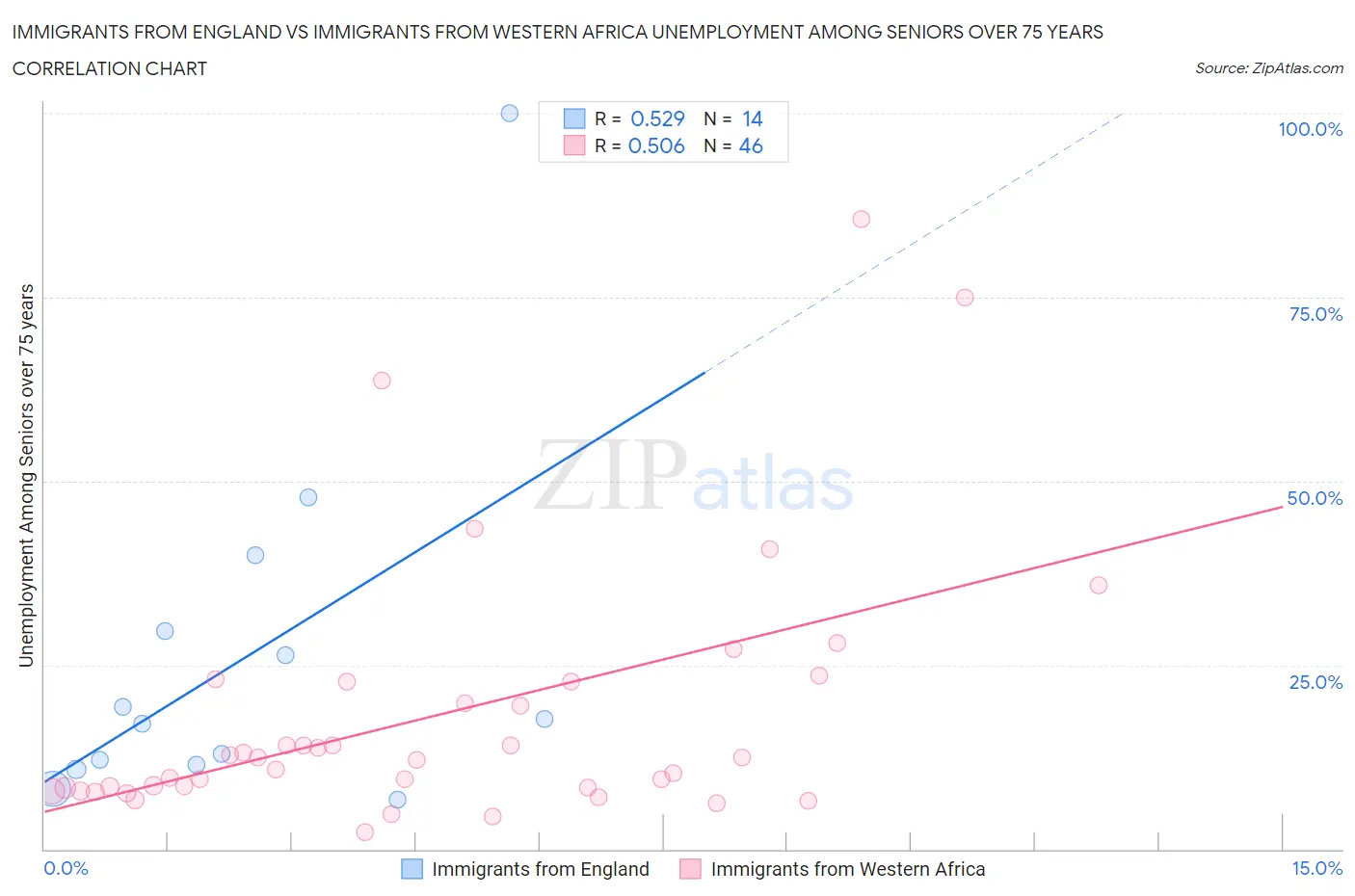 Immigrants from England vs Immigrants from Western Africa Unemployment Among Seniors over 75 years