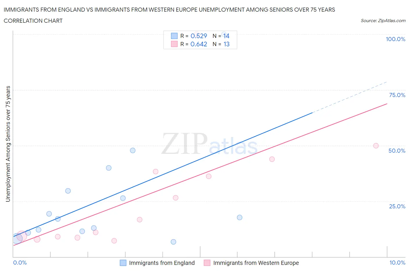 Immigrants from England vs Immigrants from Western Europe Unemployment Among Seniors over 75 years