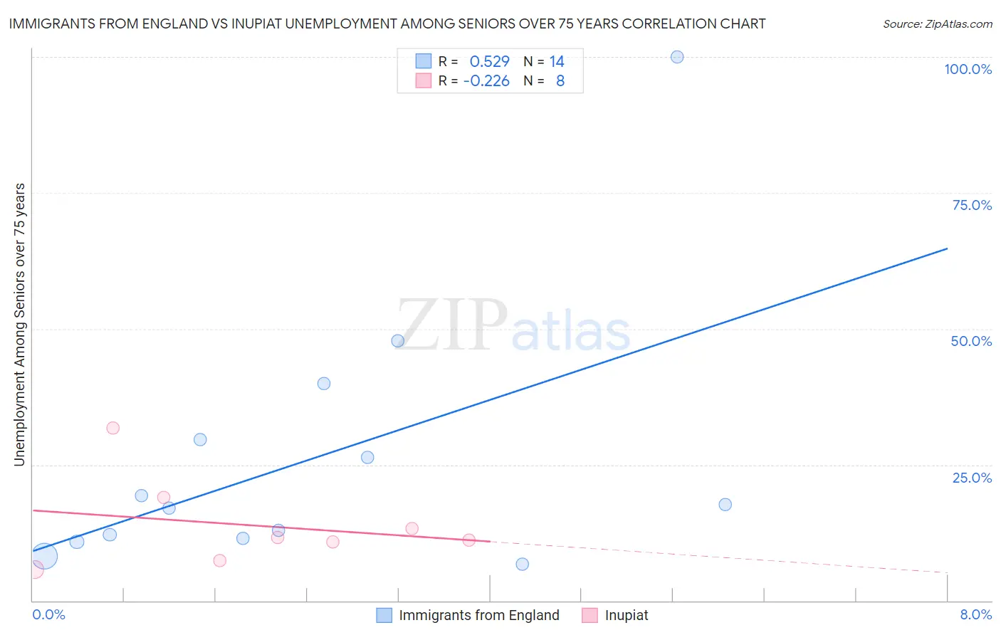 Immigrants from England vs Inupiat Unemployment Among Seniors over 75 years