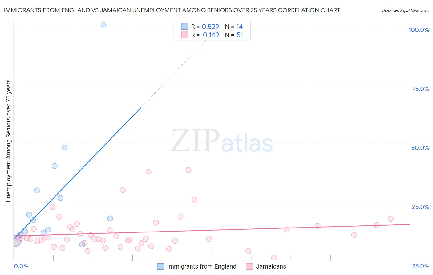 Immigrants from England vs Jamaican Unemployment Among Seniors over 75 years