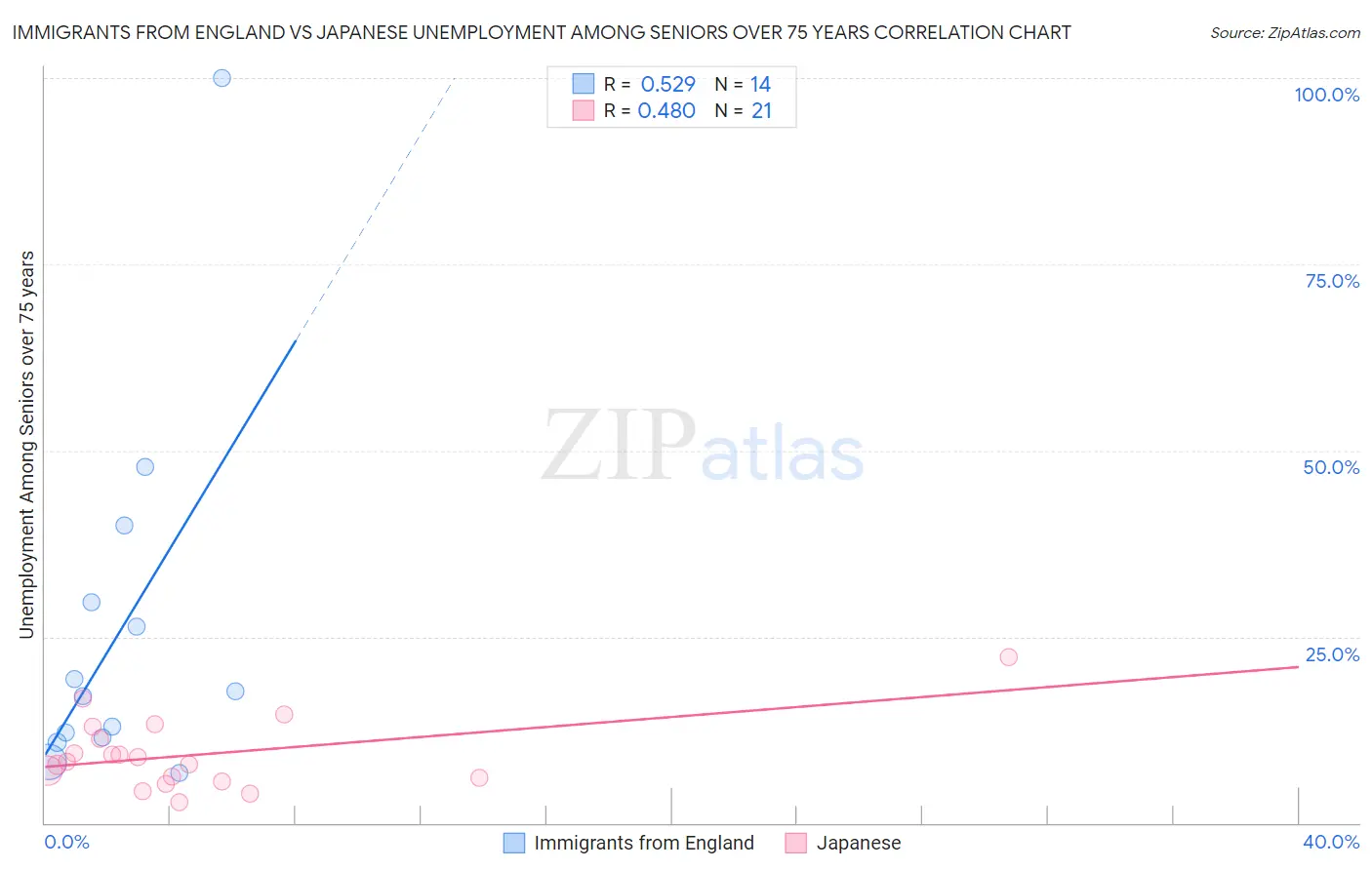 Immigrants from England vs Japanese Unemployment Among Seniors over 75 years