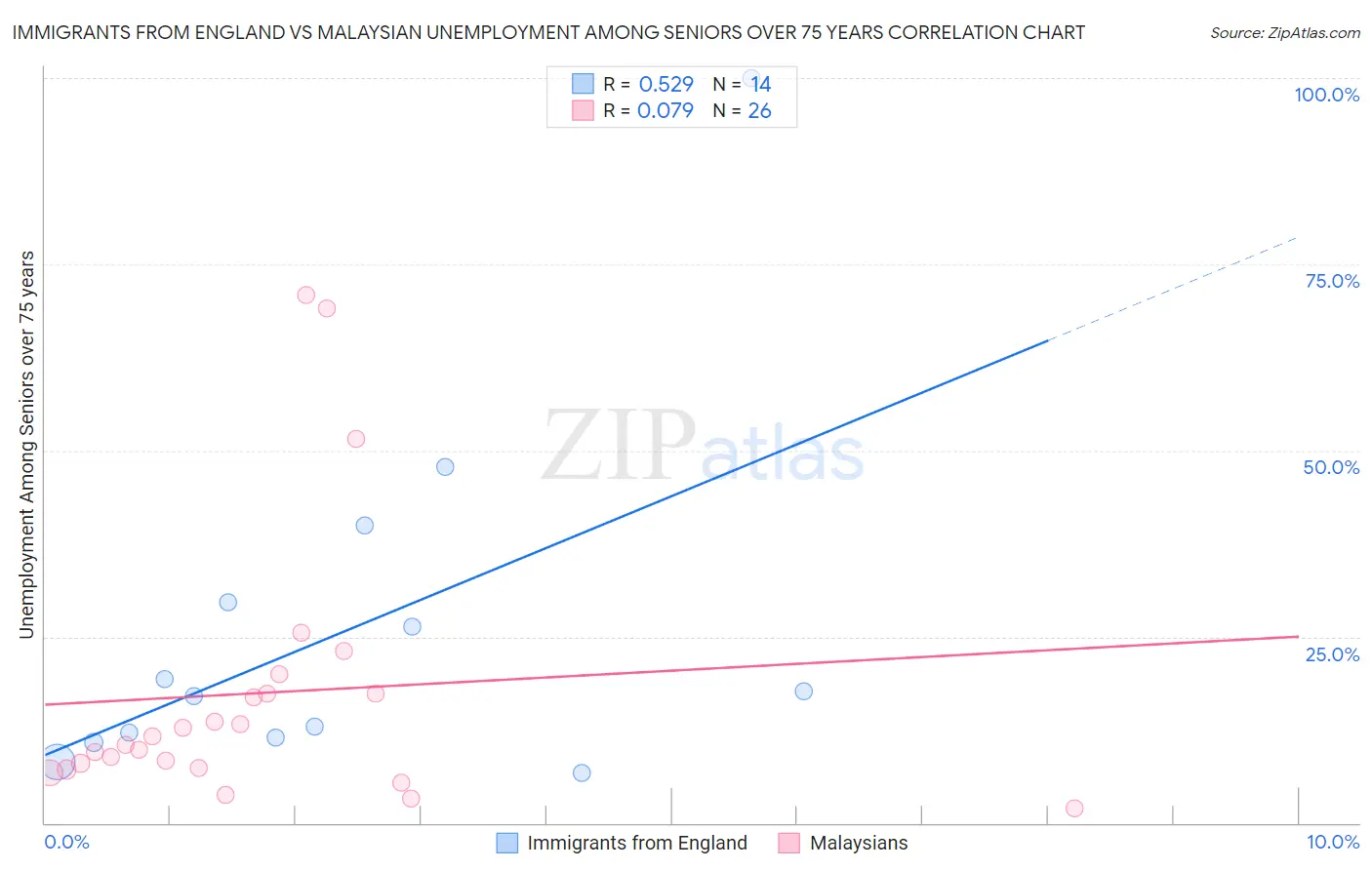 Immigrants from England vs Malaysian Unemployment Among Seniors over 75 years