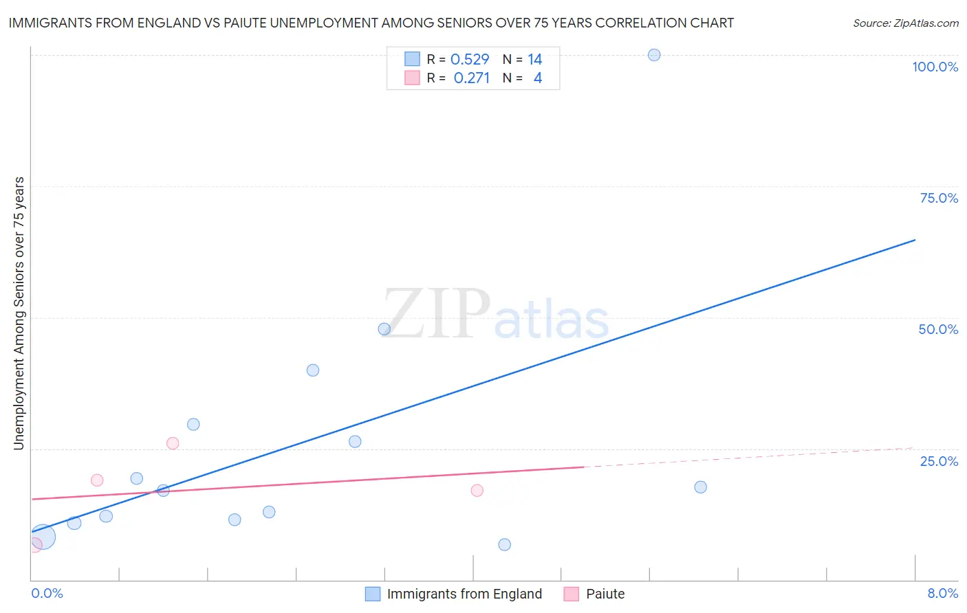 Immigrants from England vs Paiute Unemployment Among Seniors over 75 years