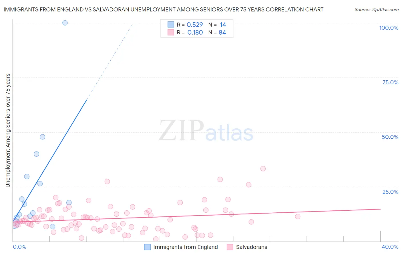 Immigrants from England vs Salvadoran Unemployment Among Seniors over 75 years