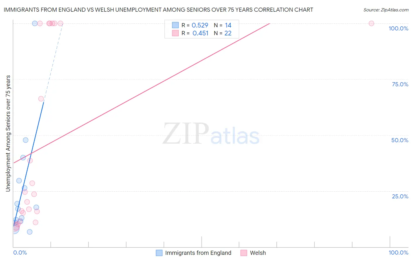 Immigrants from England vs Welsh Unemployment Among Seniors over 75 years