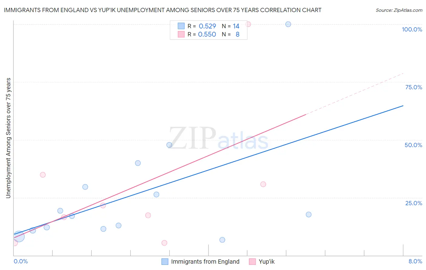 Immigrants from England vs Yup'ik Unemployment Among Seniors over 75 years