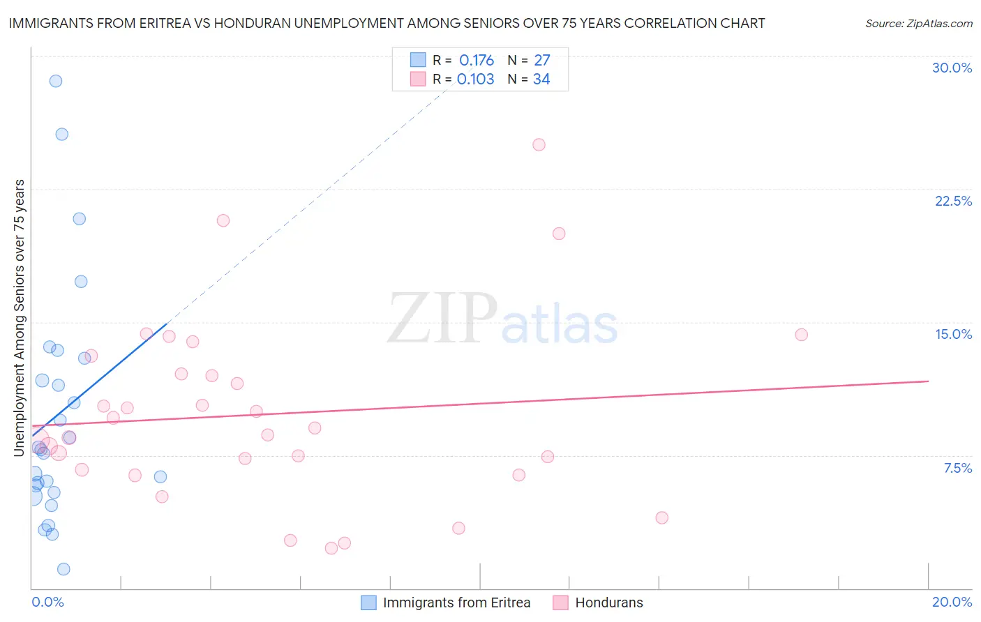Immigrants from Eritrea vs Honduran Unemployment Among Seniors over 75 years