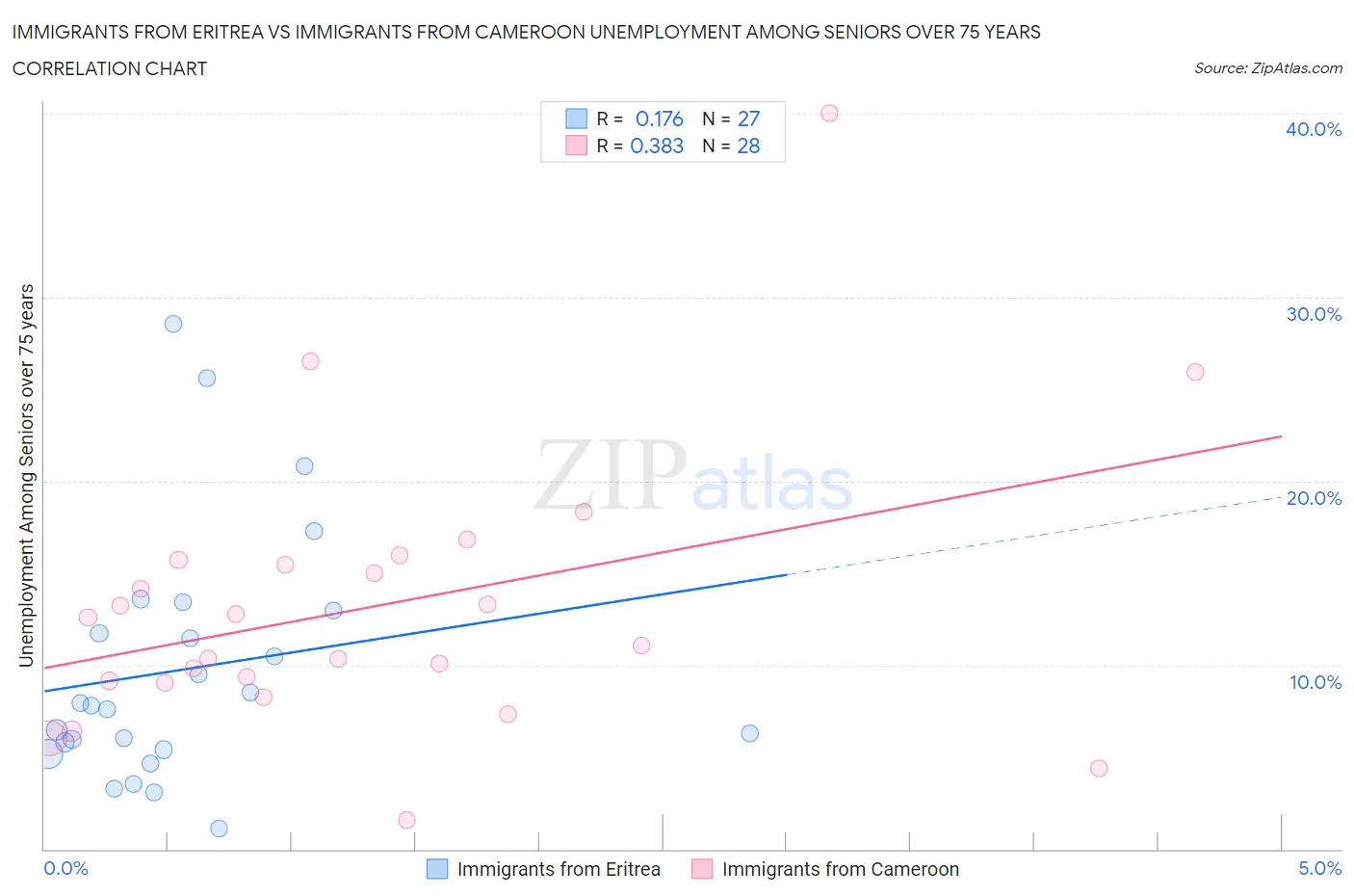 Immigrants from Eritrea vs Immigrants from Cameroon Unemployment Among Seniors over 75 years