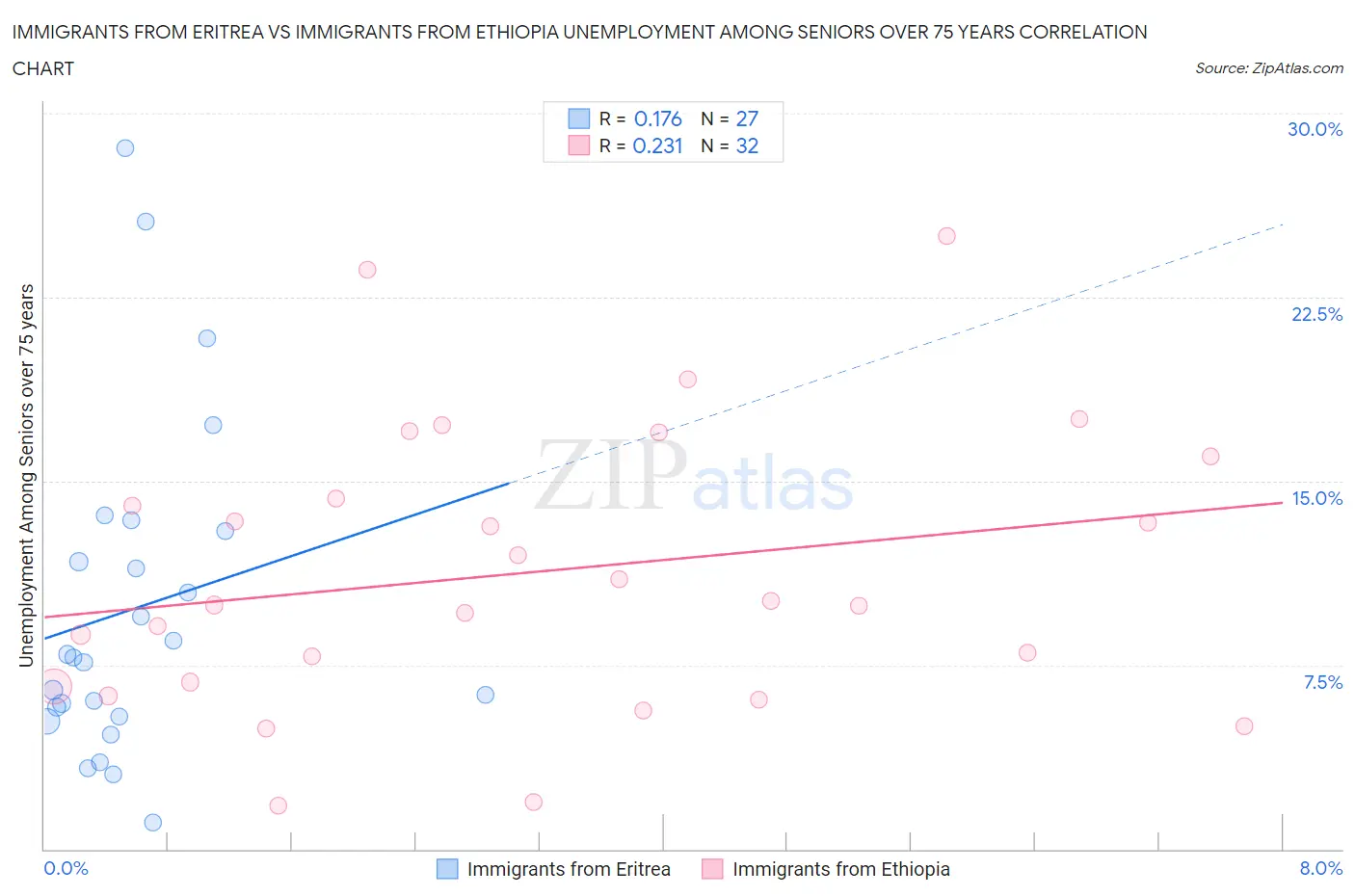 Immigrants from Eritrea vs Immigrants from Ethiopia Unemployment Among Seniors over 75 years