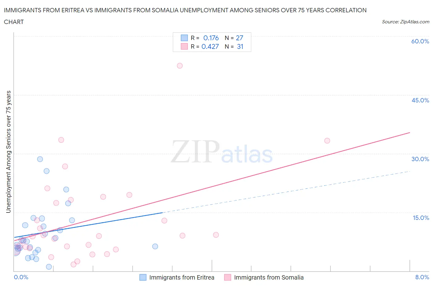 Immigrants from Eritrea vs Immigrants from Somalia Unemployment Among Seniors over 75 years