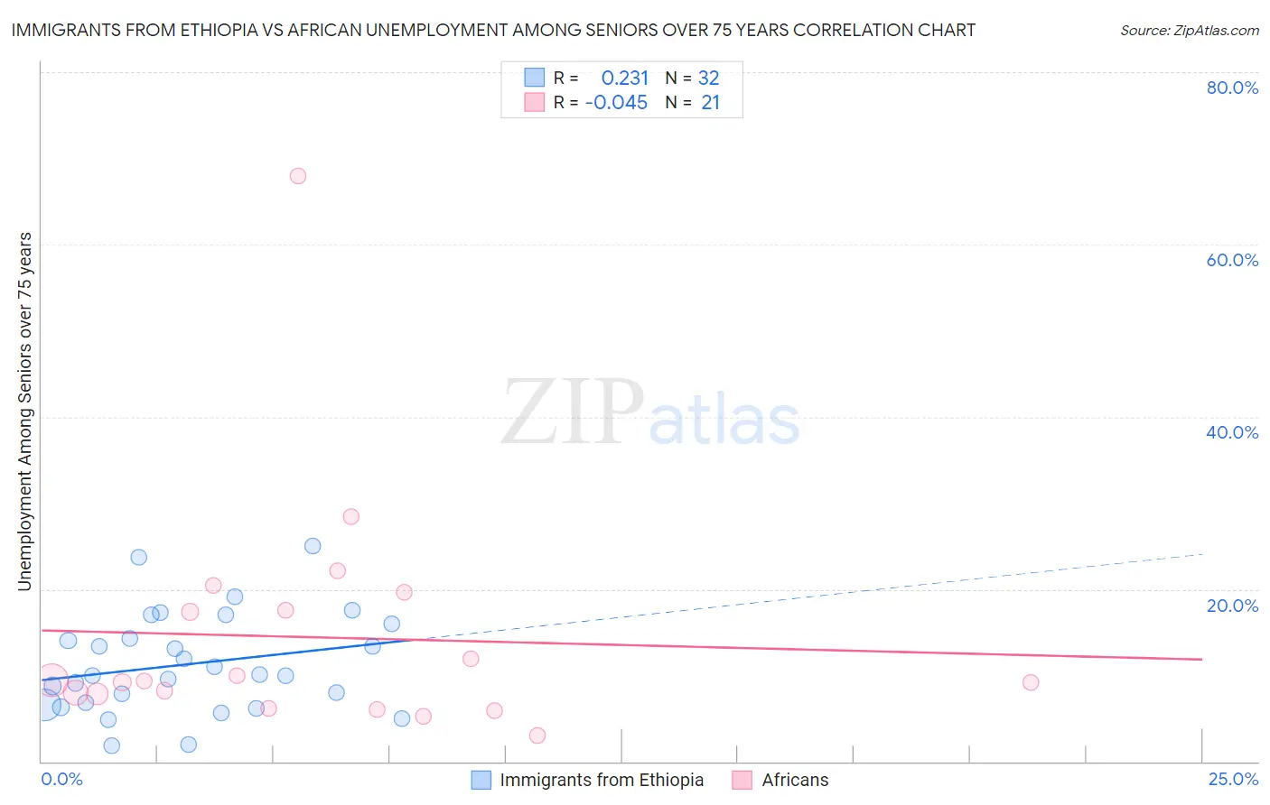 Immigrants from Ethiopia vs African Unemployment Among Seniors over 75 years