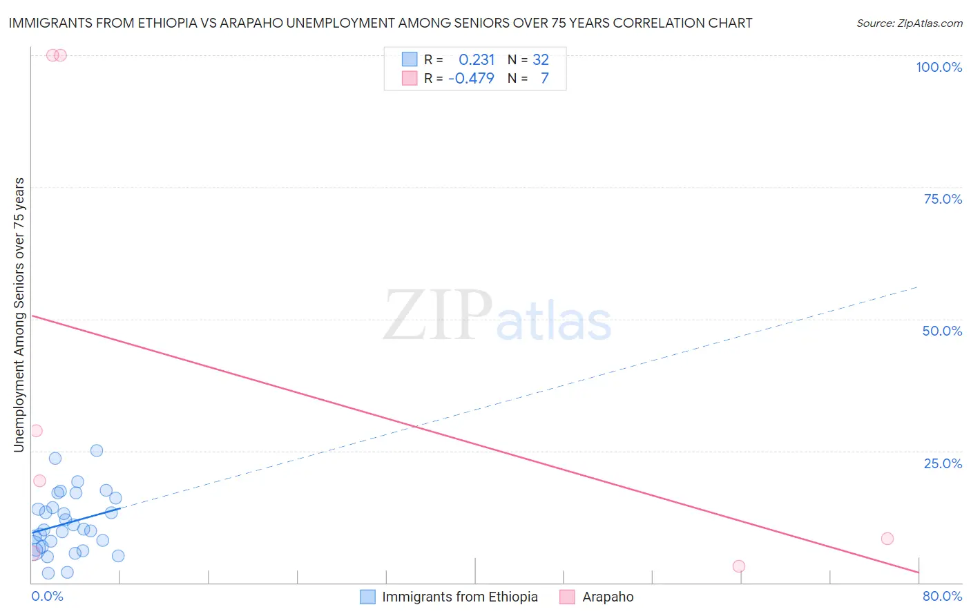 Immigrants from Ethiopia vs Arapaho Unemployment Among Seniors over 75 years